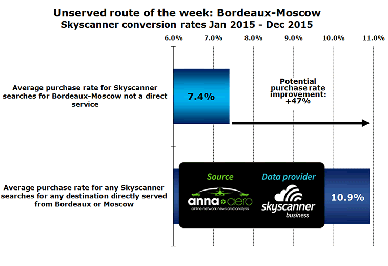 Bordeaux-Moscow Skyscanner conversion rates Jan 2015 - Dec 2015
