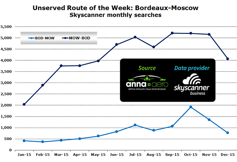 Unserved Route of the Week: Bordeaux-Moscow Skyscanner monthly searches