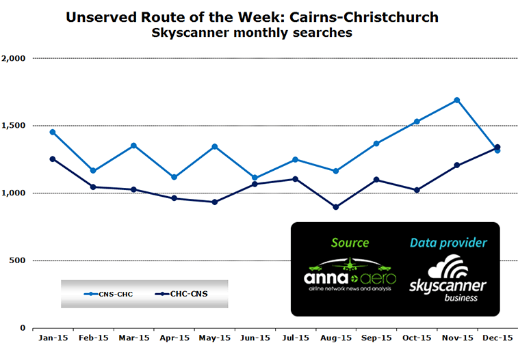 Unserved Route of the Week: Cairns-Christchurch Skyscanner monthly searches