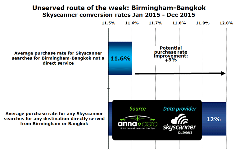 Unserved route of the week: Birmingham-Bangkok Skyscanner conversion rates Jan 2015 - Dec 2015