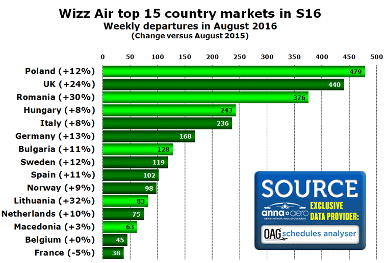 Wizz Air top 15 country markets in S16 Weekly departures in August 2016
