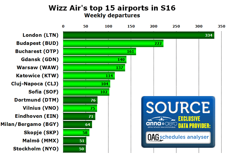 Wizz Air's top 15 airports in S16 Weekly departures