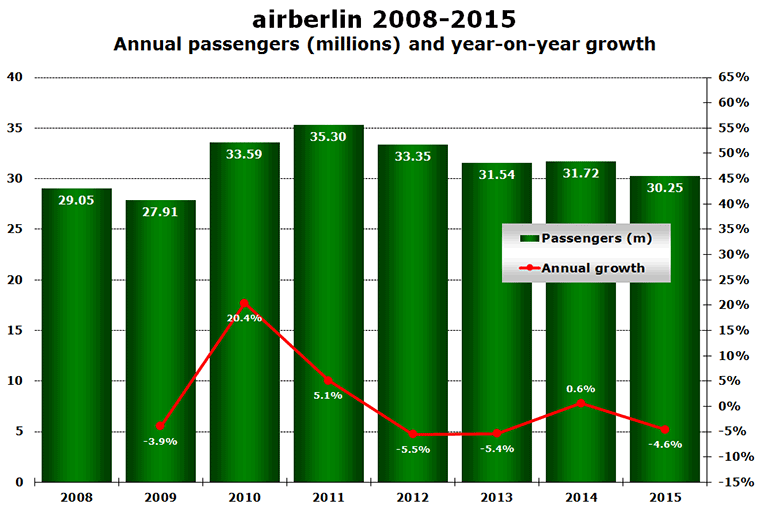 airberlin 2008-2015 Annual passengers (millions) and year-on-year growth