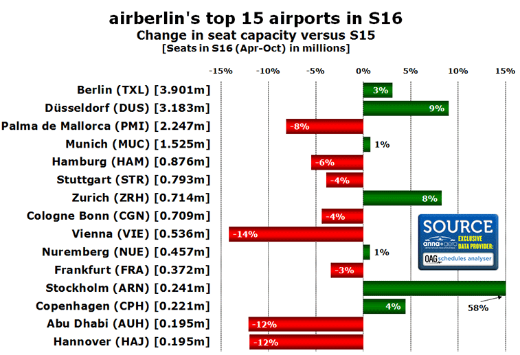 airberlin's top 15 airports in S16 Change in seat capacity versus S15