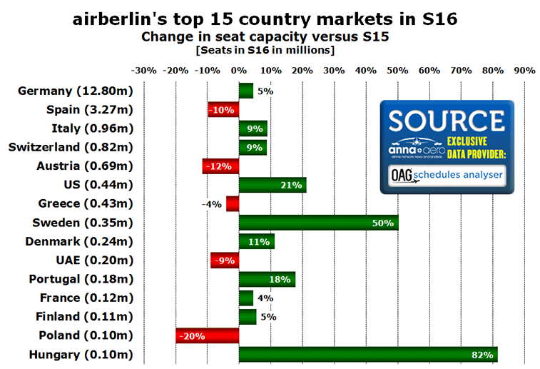 airberlin's top 15 country markets in S16 Change in seat capacity versus S15