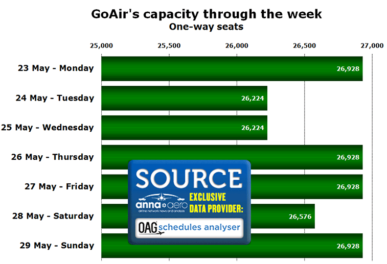 GoAir's capacity through the week One-way seats