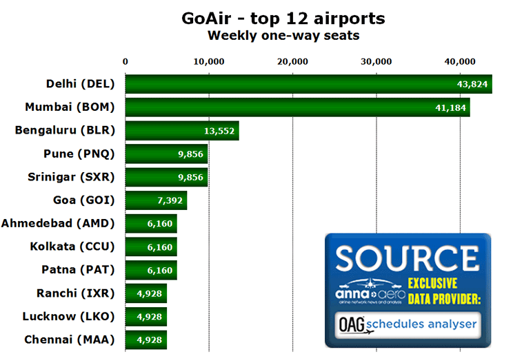 GoAir - top 12 airports Weekly one-way seats