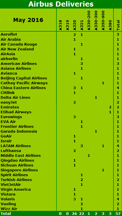 CH-Airbus-Deliveries-MAY-2016
