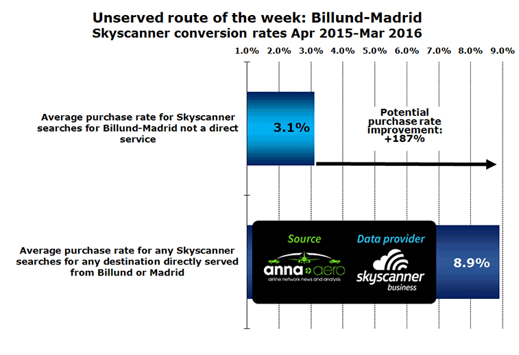 Chart: Unserved route of the week: Billund-Madrid Skyscanner conversion rates Apr 2015-Mar 2016