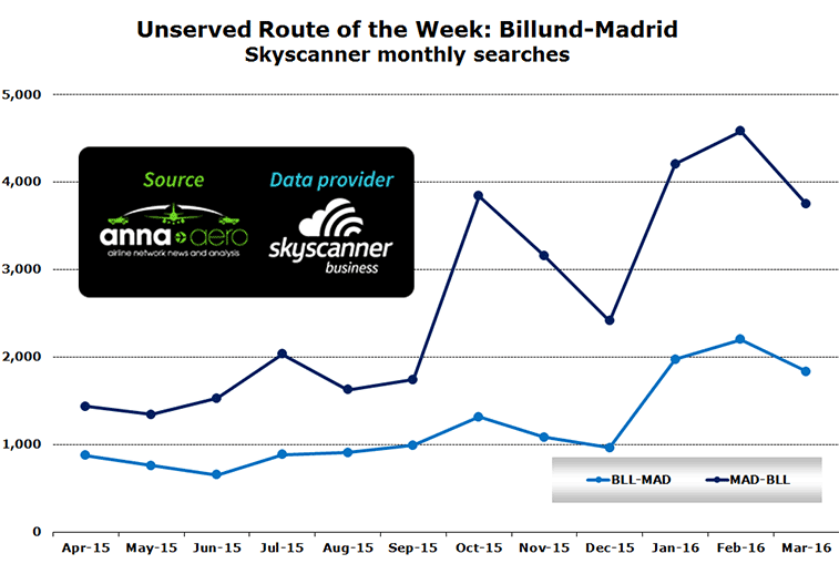 Chart:Unserved Route of the Week: Billund-Madrid Skyscanner monthly searches
