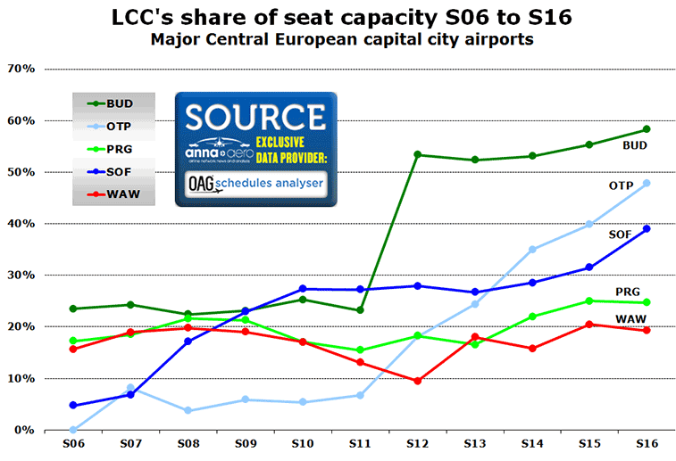 Chart:LCC's share of seat capacity S06 to S16 Major Central European capital city airports