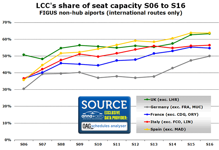 Chart: LCC's share of seat capacity S06 to S16 FIGUS non-hub aiports (international routes only)