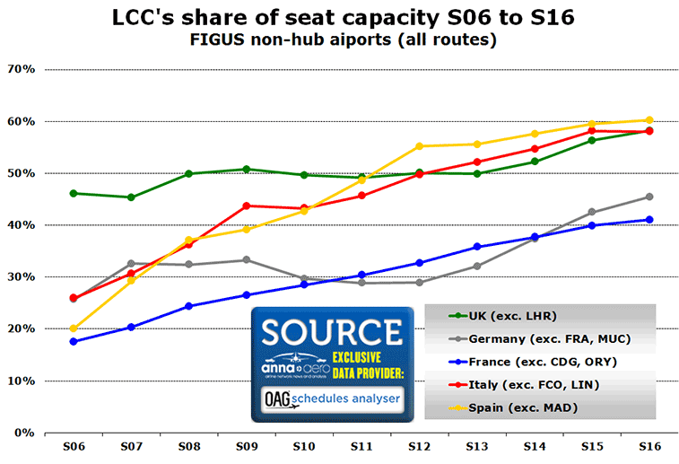 Chart:LCC's share of seat capacity S06 to S16 FIGUS non-hub aiports (all routes)