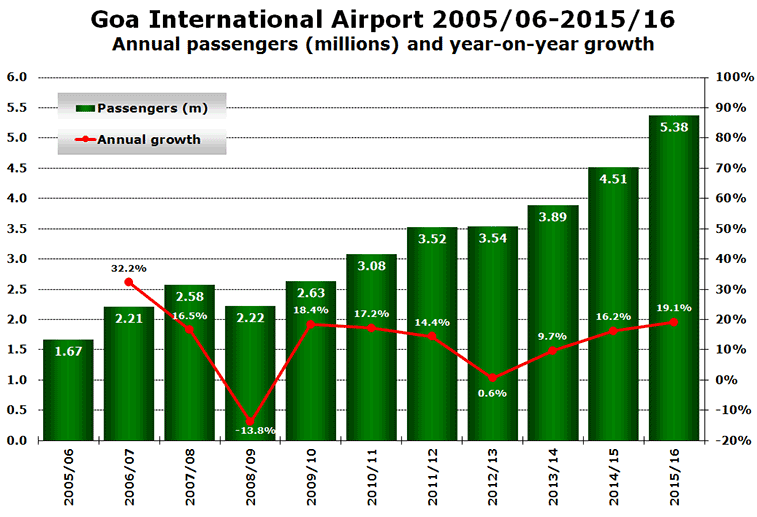 Chart: Goa International Airport 2005/06-2015/16 Annual passengers (millions) and year-on-year growth