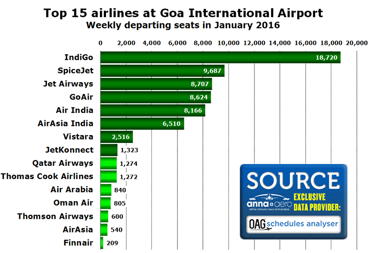 Chart: Top 15 airlines at Goa International Airport Weekly departing seats in January 2016