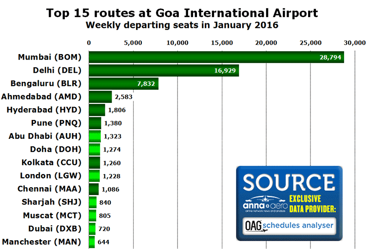 Chart: Top 15 routes at Goa International Airport Weekly departing seats in January 2016