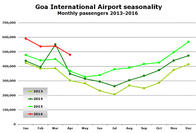 Chart: Goa International Airport seasonality Monthly passengers 2013-2016