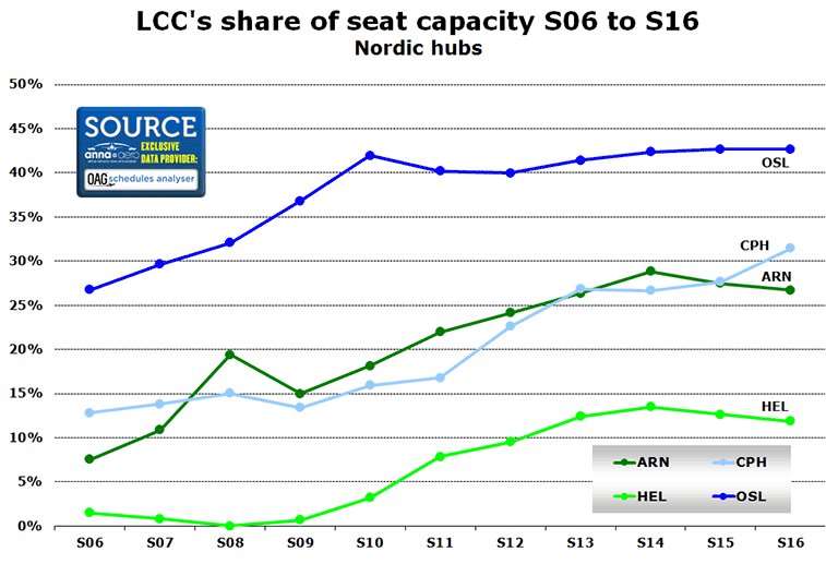 Chart:LCC's share of seat capacity S06 to S16 Nordic hubs