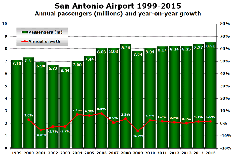 Chart: San Antonio Airport 1999-2015 Annual passengers (millions) and year-on-year growth