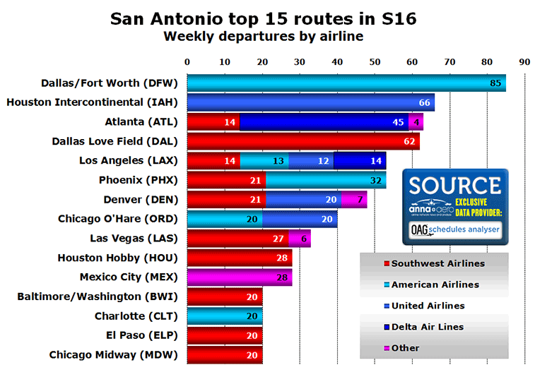 Chart: San Antonio top 15 routes in S16 Weekly departures by airline