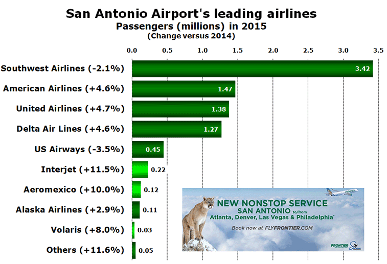 Chart: San Antonio Airport's leading airlines Passengers (millions) in 2015 (Change versus 2014)