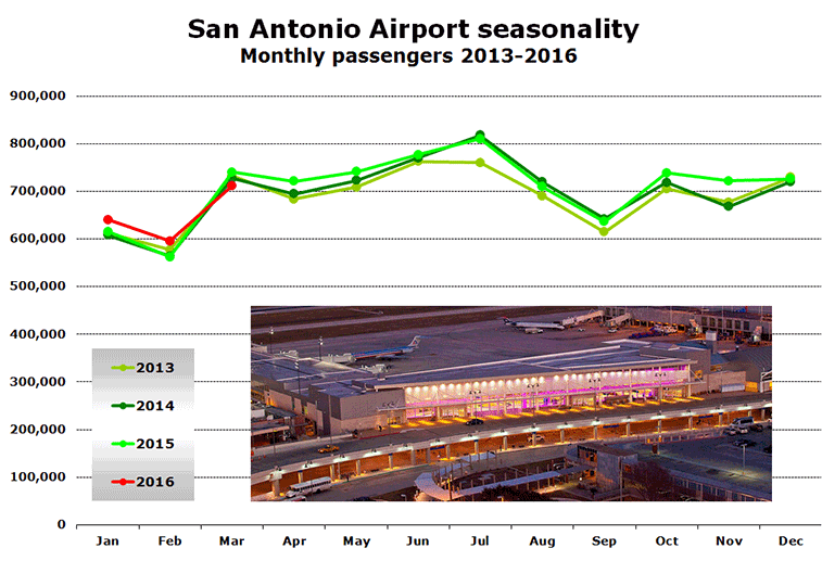Chart: San Antonio Airport seasonality Monthly passengers 2013-2016