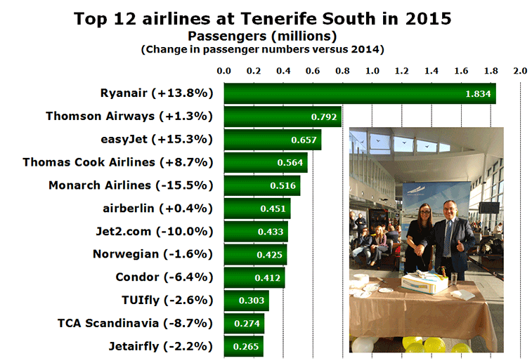 Chart: Top 12 airlines at Tenerife South in 2015 Passengers (millions) (Change in passenger numbers versus 2014)