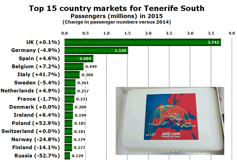 Chart: Top 15 country markets for Tenerife South Passengers (millions) in 2015 (Change in passenger numbers versus 2014)
