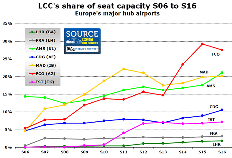 Chart: LCC's share of seat capacity S06 to S16 Europe's major hub airports