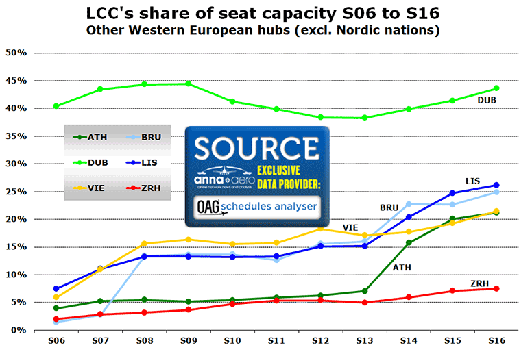Chart:LCC's share of seat capacity S06 to S16 Other Western European hubs (excl. Nordic nations)