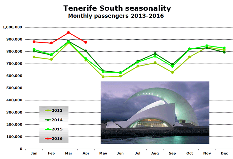 Chart: Tenerife South seasonality Monthly passengers 2013-2016