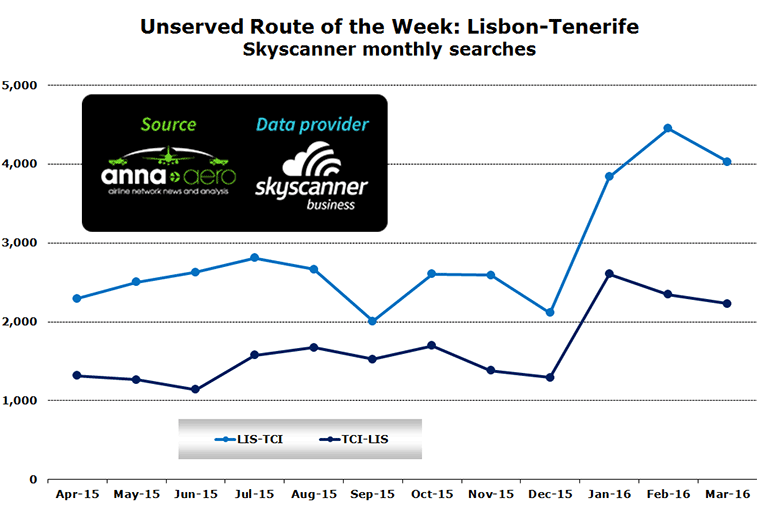Chart: Unserved Route of the Week: Lisbon-Tenerife Skyscanner monthly searches