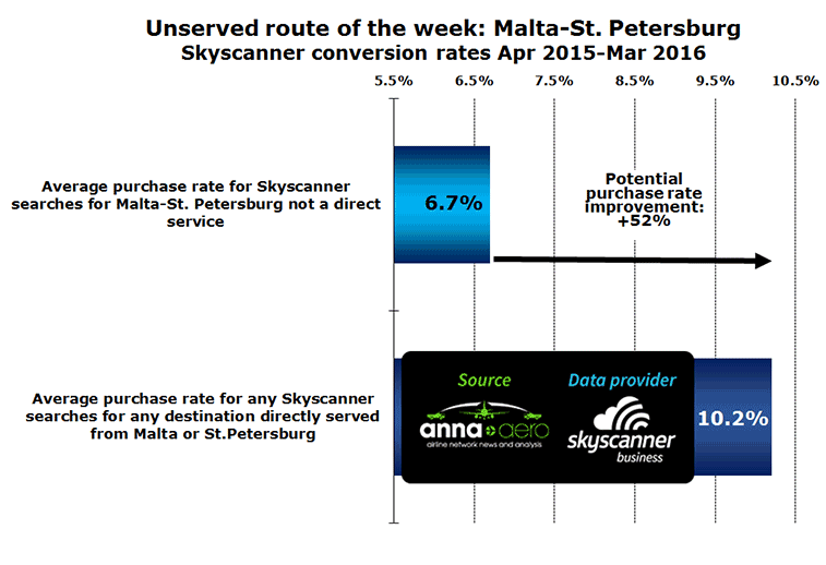 Chart: Unserved route of the week: Malta-St. Petersburg Skyscanner conversion rates Apr 2015-Mar 2016