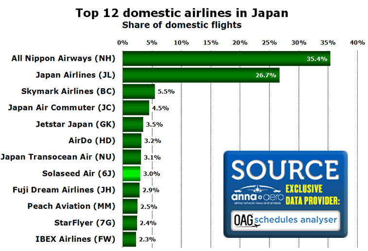 Top 12 domestic airlines in Japan Share of domestic flights