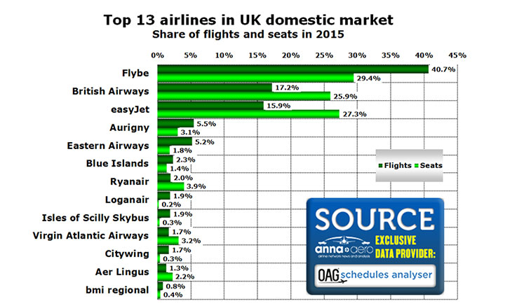 Chart:Top 13 airlines in UK domestic market Share of flights and seats in 2015