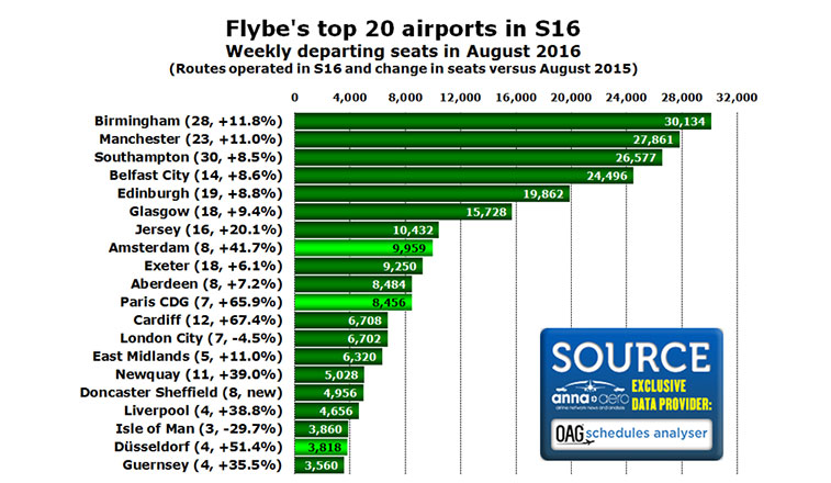 Flybe's top 20 airports in S16 Weekly departing seats in August 2016 (Routes operated in S16 and change in seats versus August 2015)