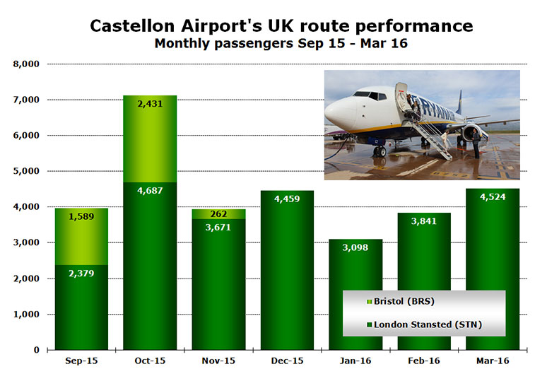 Chart: Castellon Airport's UK route performance Monthly passengers Sep 15 - Mar 16