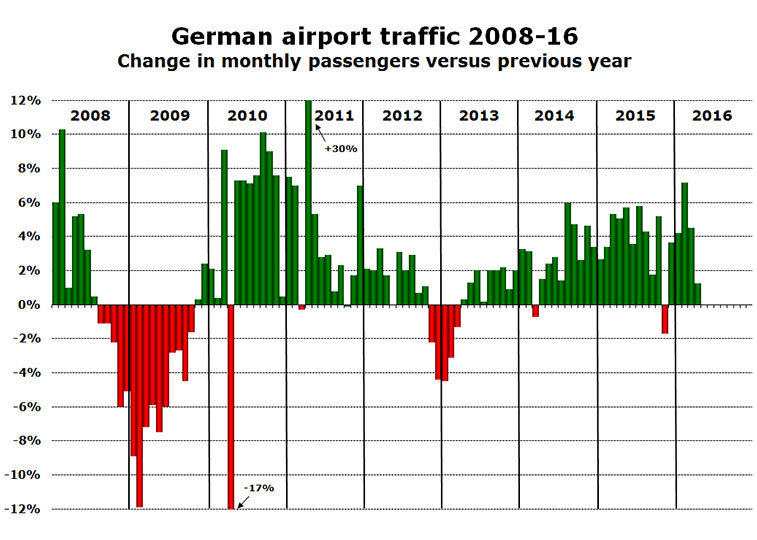 Chart: German airport traffic 2008-16 Change in monthly passengers versus previous year