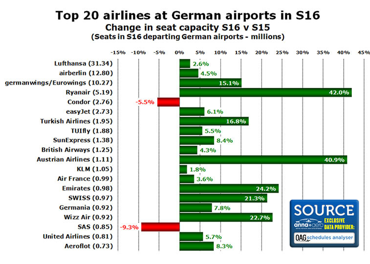 Chart: Top 20 airlines at German airports in S16 Change in seat capacity S16 v S15 (Seats in S16 departing German airports - millions)