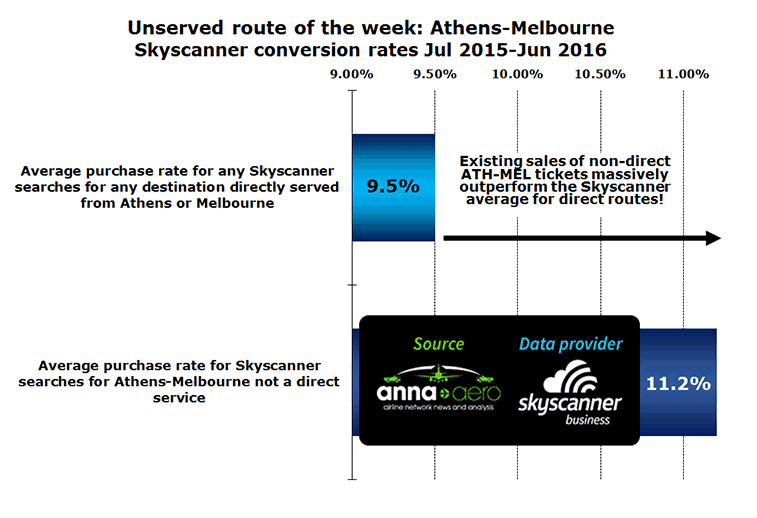 Chart:Unserved route of the week: Athens-Melbourne Skyscanner conversion rates Jul 2015-Jun 2016