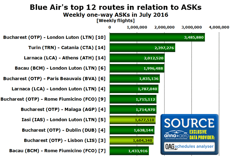 Chart:Blue Air's top 12 routes in relation to ASKs Weekly one-way ASKs in July 2016 [Weekly flights]