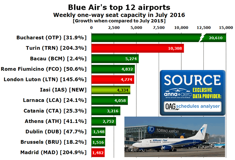 Chart:Blue Air's top 12 airports Weekly one-way seat capacity in July 2016 [Growth when compared to July 2015] 