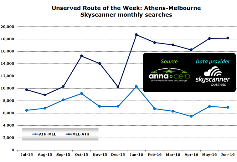 Chart:Unserved Route of the Week: Athens-Melbourne Skyscanner monthly searches