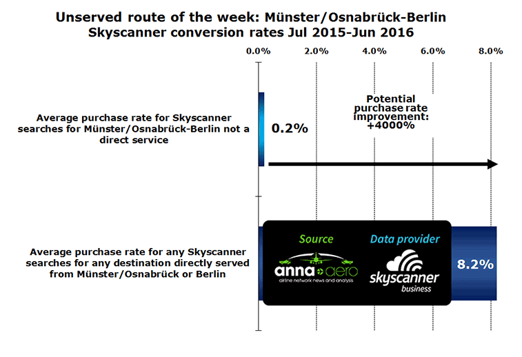 Chart:Unserved route of the week: Münster/Osnabrück-Berlin Skyscanner conversion rates Jul 2015-Jun 2016