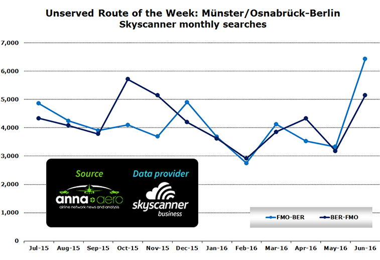 Chart:Unserved Route of the Week: Münster/Osnabrück-Berlin Skyscanner monthly searches