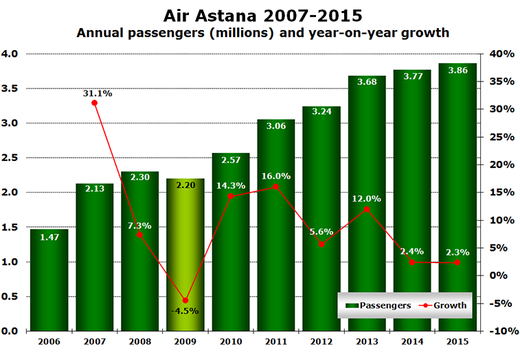 Chart:Air Astana 2007-2015 Annual passengers (millions) and year-on-year growth
