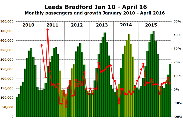 Chart: Leeds Bradford Jan 10 - April 16 Monthly passengers and growth January 2010 - April 2016