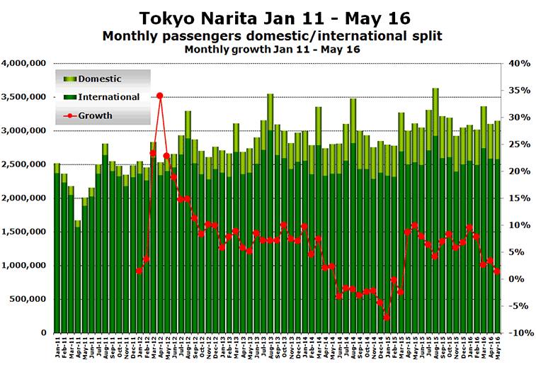 Chart: Tokyo Narita Jan 11 - May 16 Monthly passengers domestic/international split Monthly growth Jan 11 - May 16