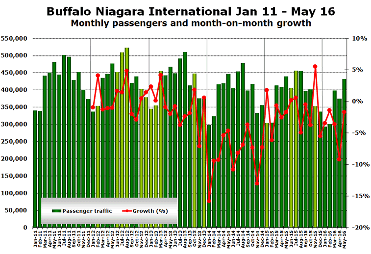 Chart: Buffalo Niagara International Jan 11 - May 16 Monthly passengers and month-on-month growth 