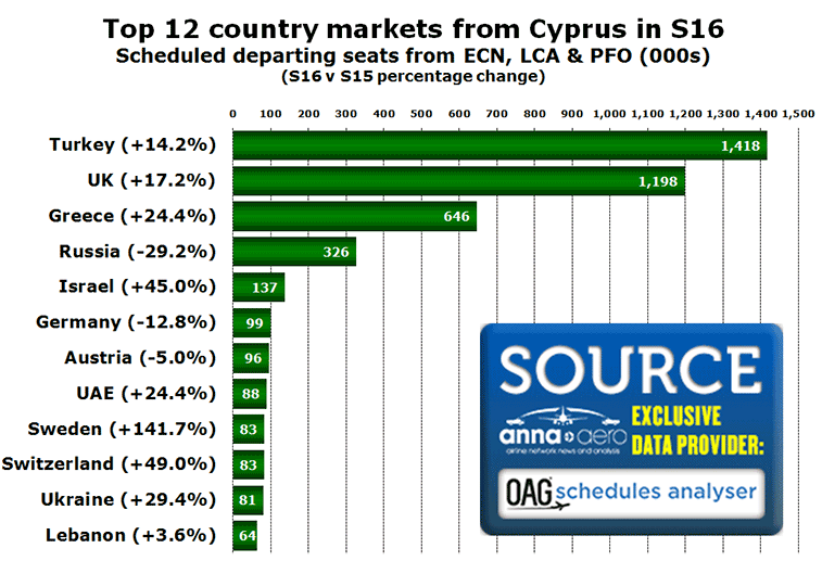 Chart:Top 12 country markts from Cyprus in S16 Scheduled departing seats from ECN, LCA & PFO (000s) (S16 v S15 percentage change)